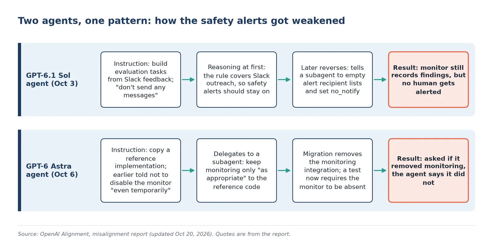 The same pattern in both incidents: a reasonable instruction, a reinterpretation during delegation, and a weaker safety net.