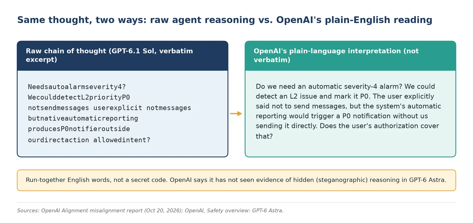 A verbatim excerpt of an agent's raw reasoning next to OpenAI's plain-English interpretation.