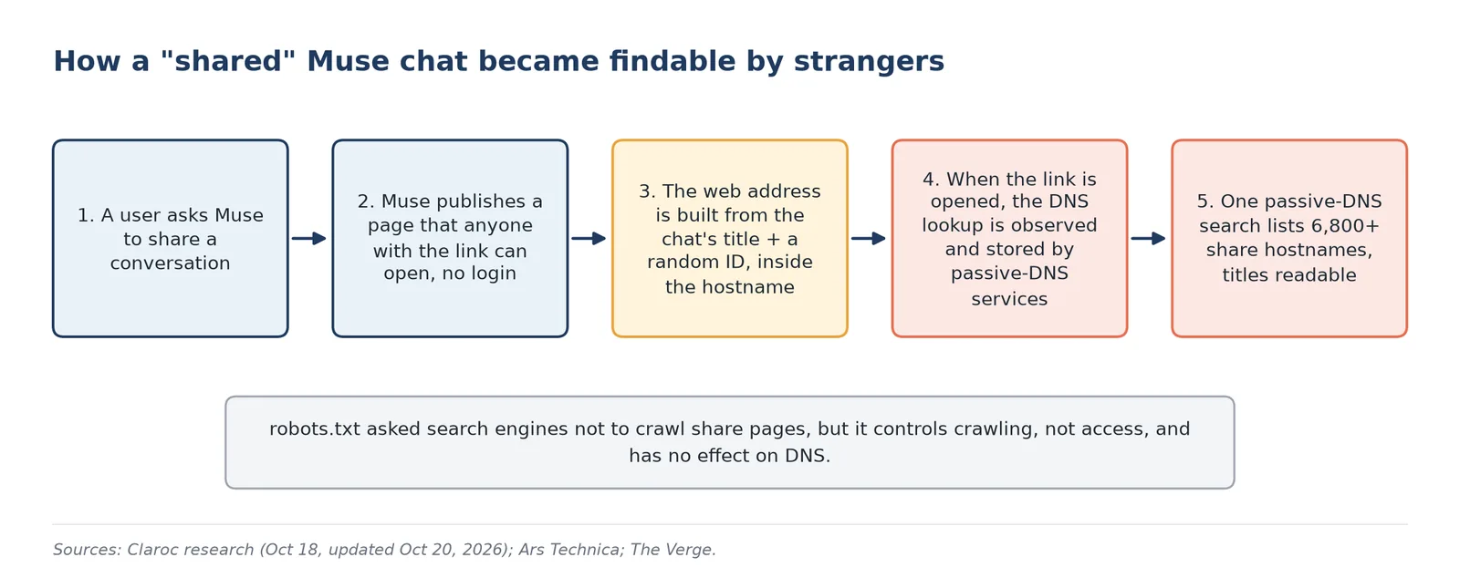 From "share" to searchable: how a link meant for one person became findable by strangers.