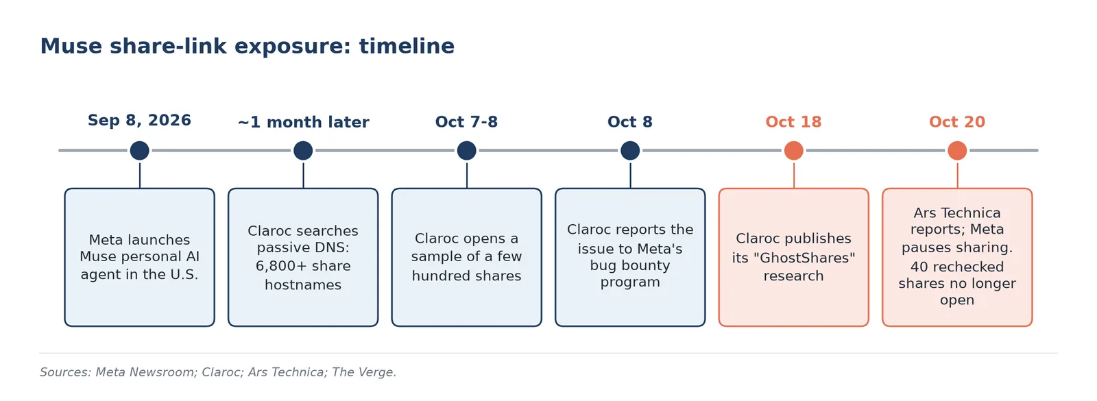 Timeline of the Muse share-link exposure.